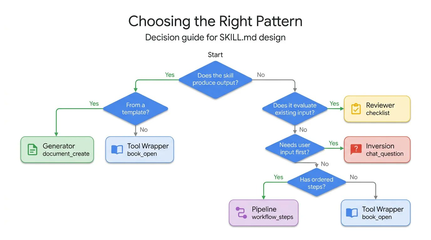 design-decision-tree